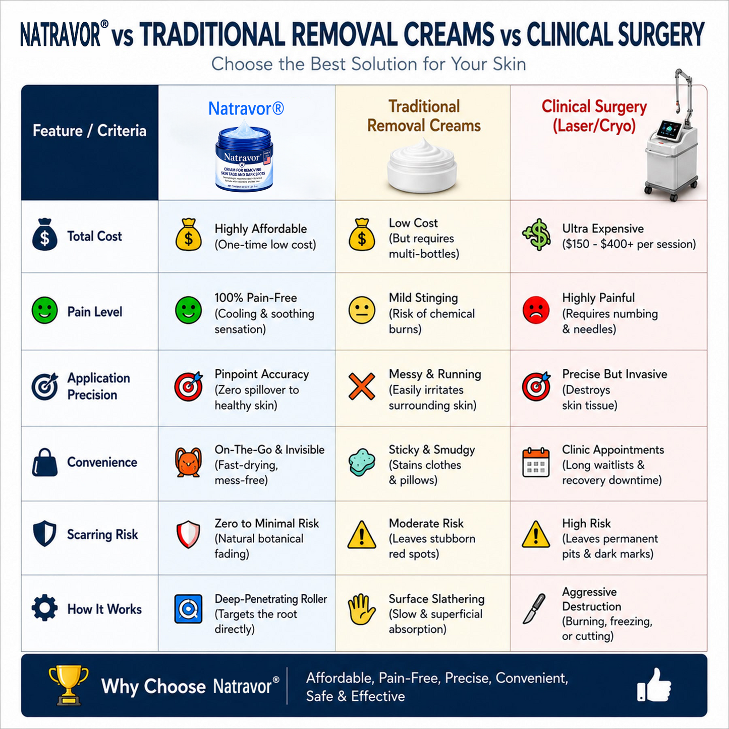 Natravor® 7-𝐃𝐚𝐲 𝐒𝐤𝐢𝐧 𝐓𝐚𝐠 & 𝐒𝐩𝐨𝐭 𝐄𝐫𝐚𝐬𝐞𝐫 𝐂𝐫𝐞𝐚𝐦 (Zero Pain, Zero 𝐒𝐜𝐚𝐫𝐬 Formula) 💎